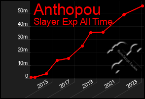 Total Graph of Anthopou