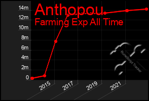 Total Graph of Anthopou