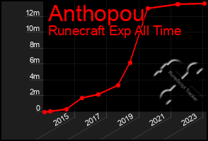 Total Graph of Anthopou