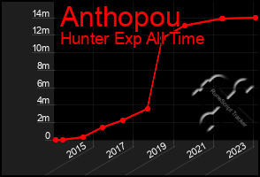 Total Graph of Anthopou