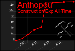 Total Graph of Anthopou