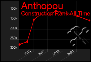 Total Graph of Anthopou