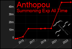 Total Graph of Anthopou