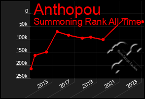 Total Graph of Anthopou