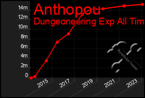 Total Graph of Anthopou