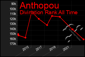 Total Graph of Anthopou