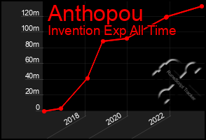 Total Graph of Anthopou