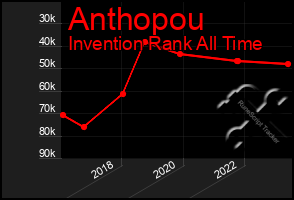 Total Graph of Anthopou