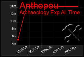 Total Graph of Anthopou