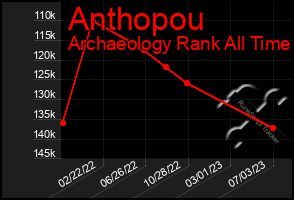 Total Graph of Anthopou