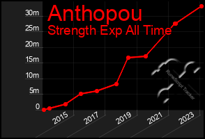 Total Graph of Anthopou