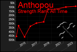 Total Graph of Anthopou