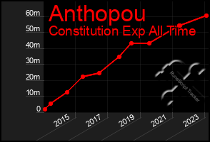 Total Graph of Anthopou