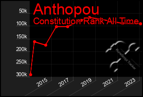 Total Graph of Anthopou