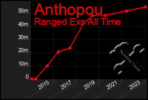 Total Graph of Anthopou