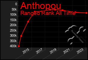 Total Graph of Anthopou