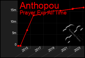 Total Graph of Anthopou