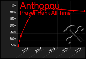 Total Graph of Anthopou