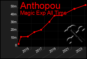 Total Graph of Anthopou