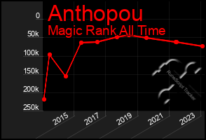 Total Graph of Anthopou