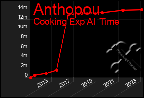 Total Graph of Anthopou