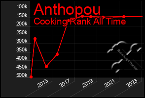 Total Graph of Anthopou