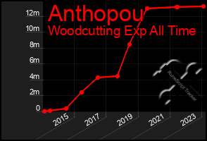 Total Graph of Anthopou