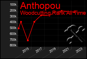 Total Graph of Anthopou