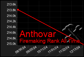 Total Graph of Anthovar