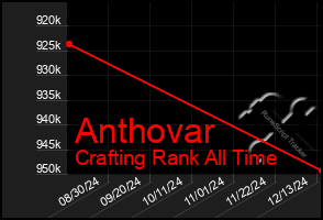 Total Graph of Anthovar