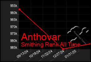 Total Graph of Anthovar