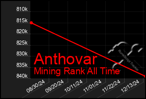 Total Graph of Anthovar