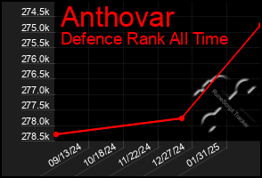 Total Graph of Anthovar