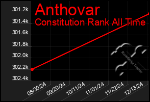 Total Graph of Anthovar