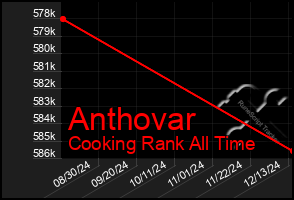 Total Graph of Anthovar