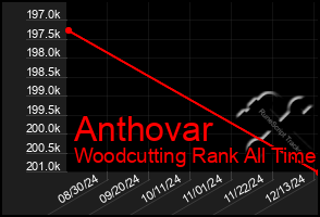 Total Graph of Anthovar