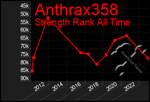 Total Graph of Anthrax358