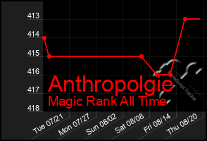 Total Graph of Anthropolgie