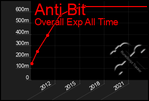 Total Graph of Anti Bit