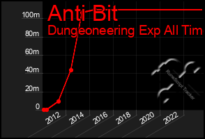 Total Graph of Anti Bit