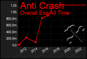 Total Graph of Anti Crash