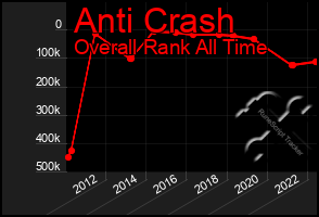 Total Graph of Anti Crash