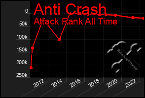 Total Graph of Anti Crash