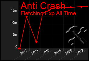Total Graph of Anti Crash