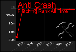 Total Graph of Anti Crash