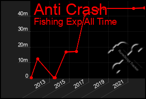 Total Graph of Anti Crash