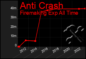 Total Graph of Anti Crash