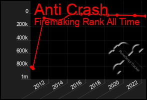 Total Graph of Anti Crash