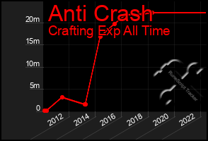 Total Graph of Anti Crash
