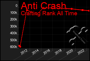 Total Graph of Anti Crash